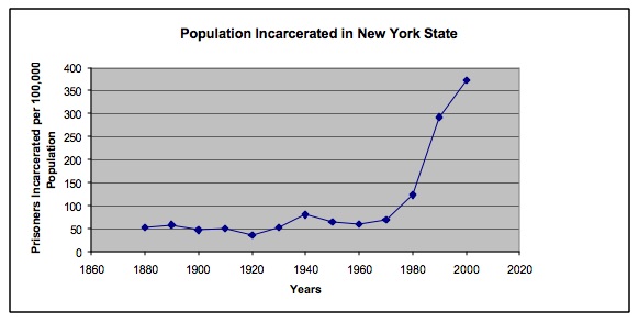 Source: Drucker, “Population Impact of Mass Incarceration under New York’s Rockefeller Drug Laws."Laws: an Analysis of Years of Life Lost.