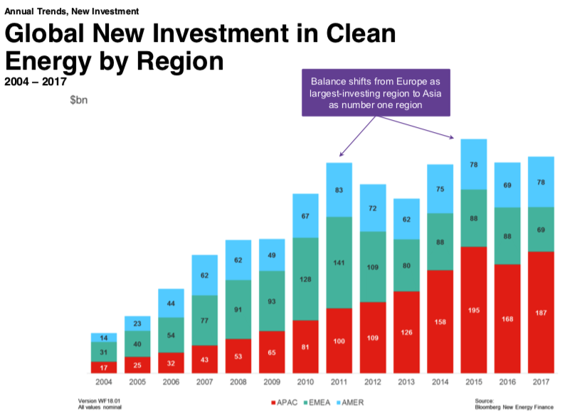 Renewable Energy Investment Globally