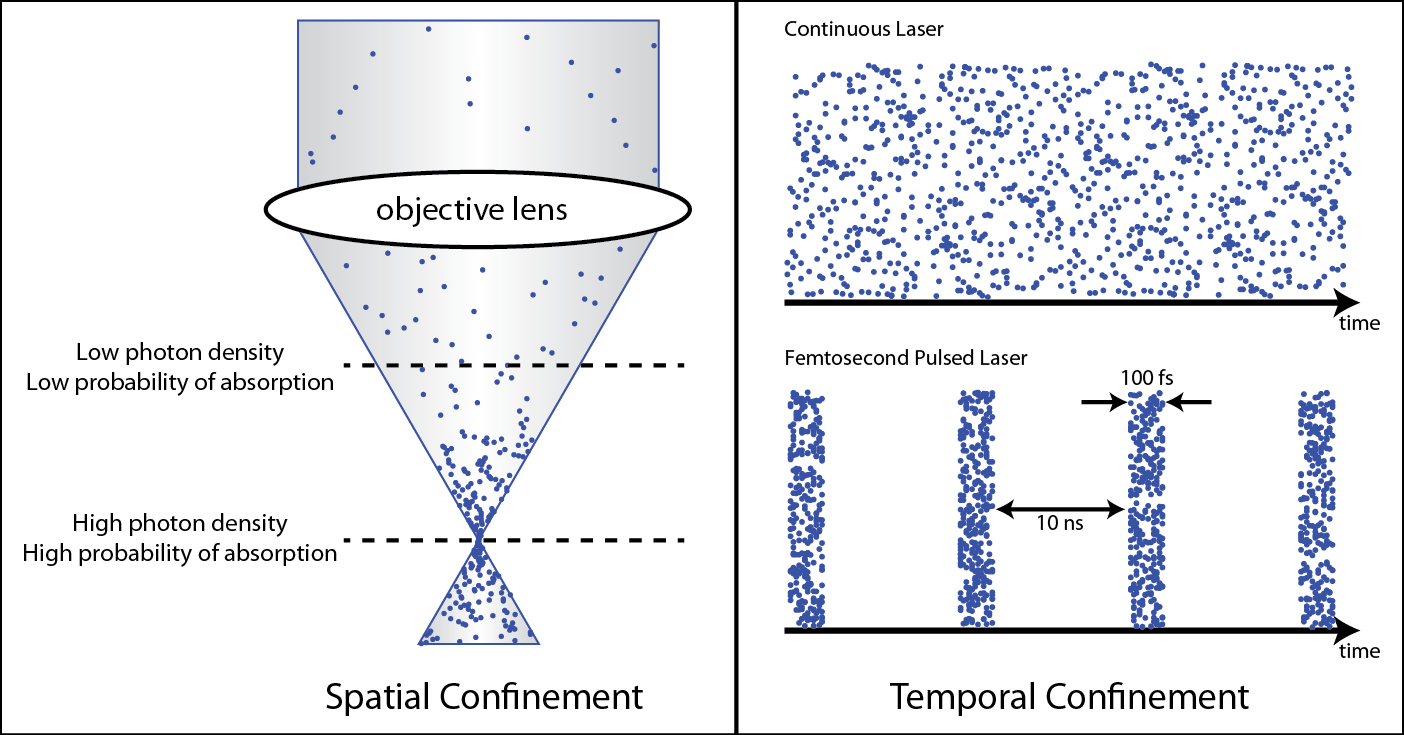 confinement-spatial and temporal