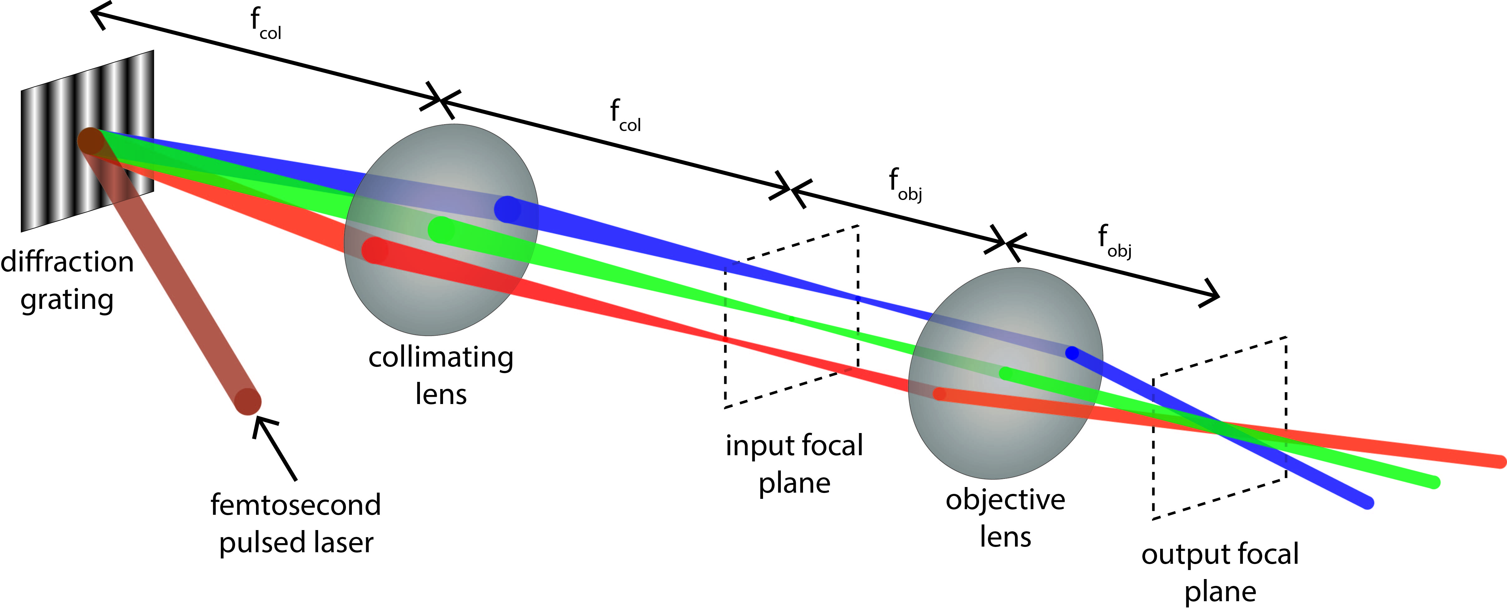 Simultaneous Spatial and Temporal Focusing