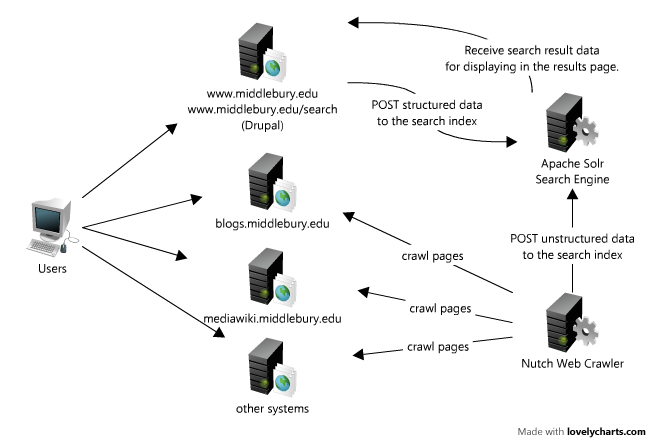 Solr-Nutch Architecture (Diagram by Adam)
