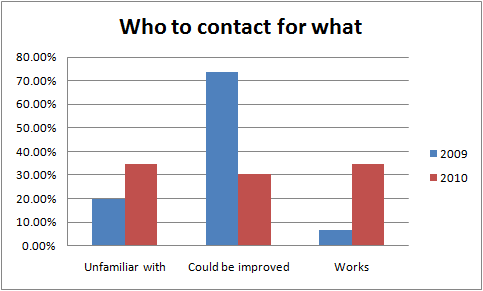 StaffSurveyQuestion6Contacts