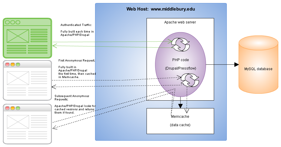 Diagram of the execution flow through the web-host using normal Drupal page caching.