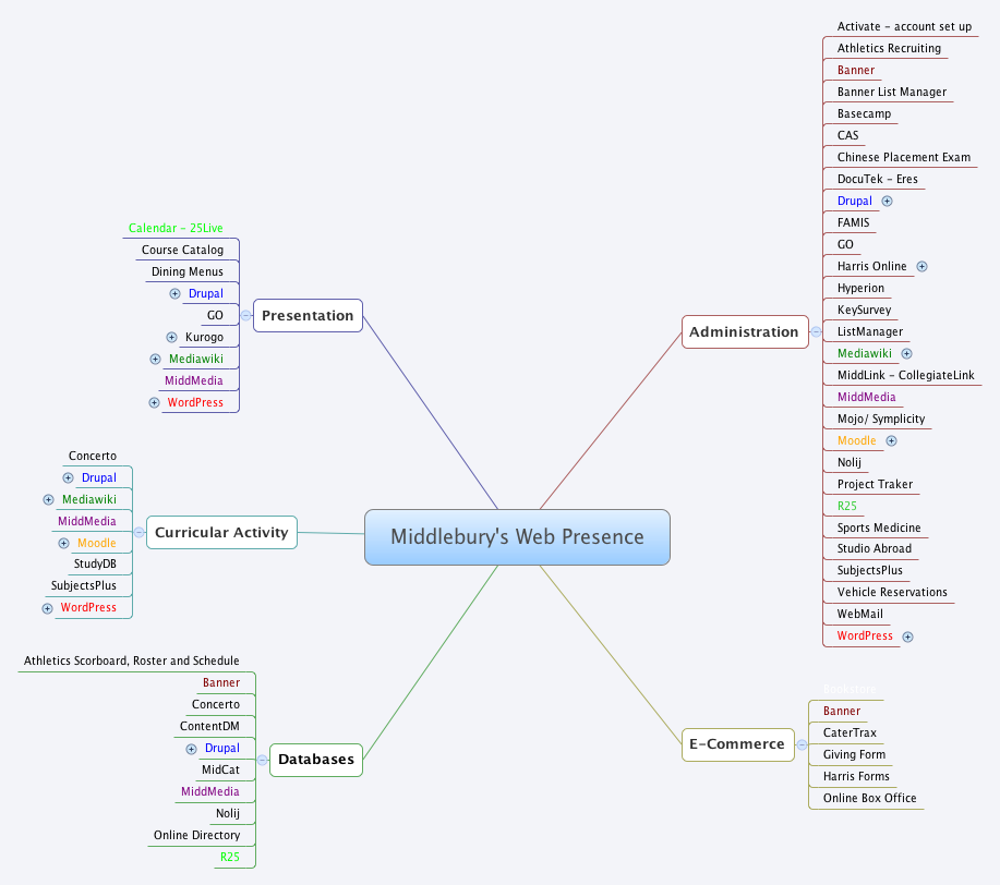 Middlebury Web Presence