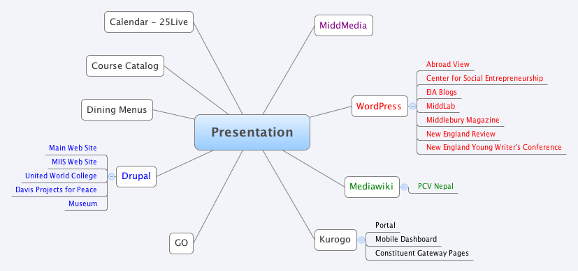 MiddleburyWebPresence_Presentation
