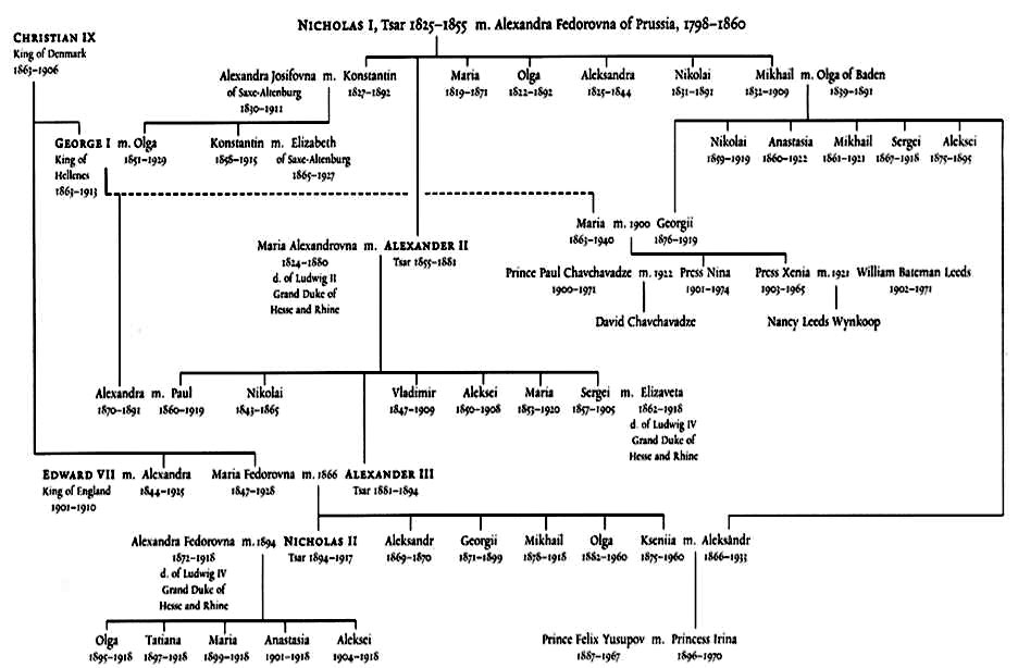 Romanov family tree