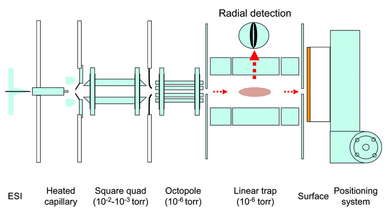 Fig 1. Ion soft-landing instrument including ESI ion source and Thermo Finnigan linear ion trap with capabilities for radial mass analysis, trapping of ions of selected m/z, and axial deposition of the selected ions onto the target surface.