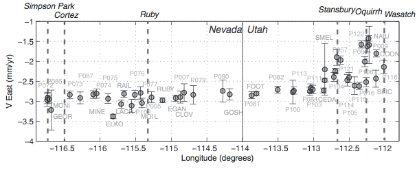 Figure 3. Velocity profile across eastern Nevada/western Utah Basin and Range. Uncertainty bars are 2σ. Light gray are station names. Dashed vertical lines are the names of selected mountain ranges.