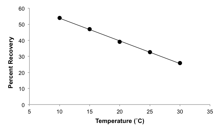 Figure 1. Percent recovery of compound X decreases linearly with temperature. 