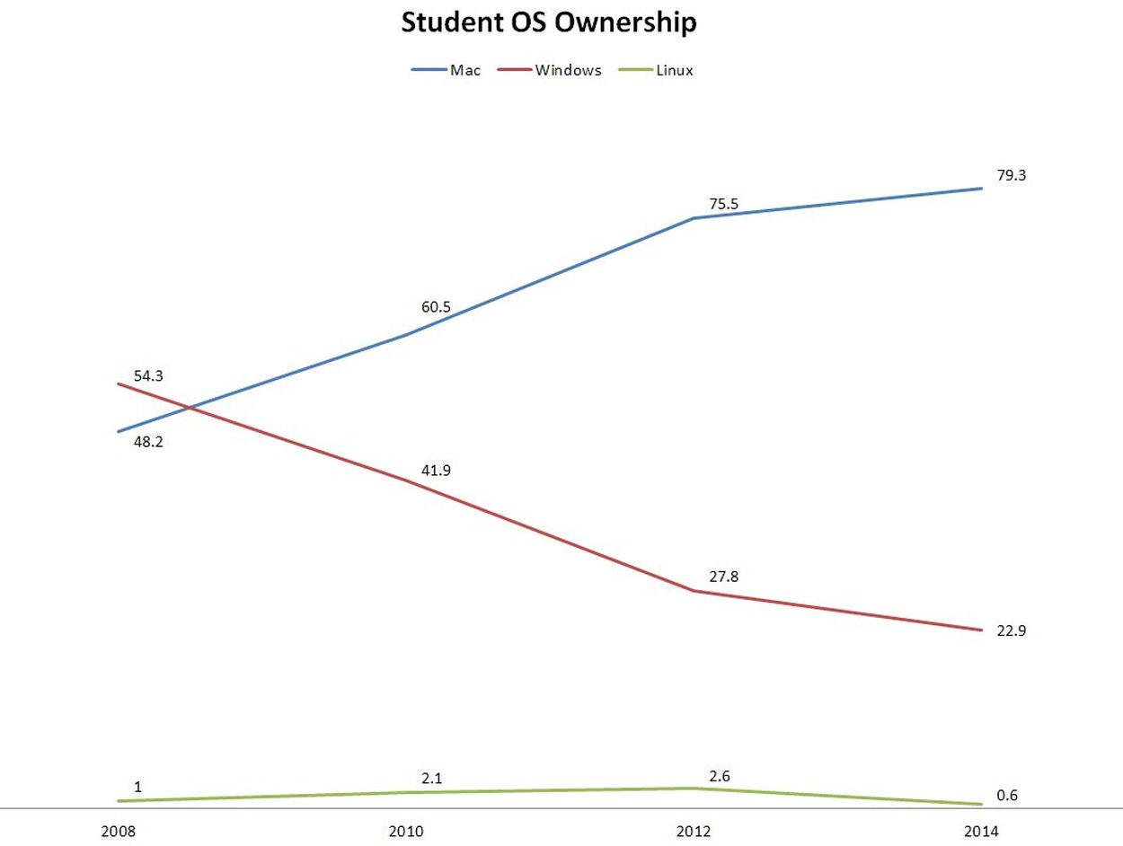 Student - OS Ownership over time