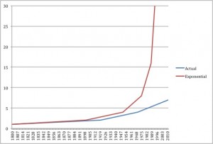 Exponential growth compared to real population growth