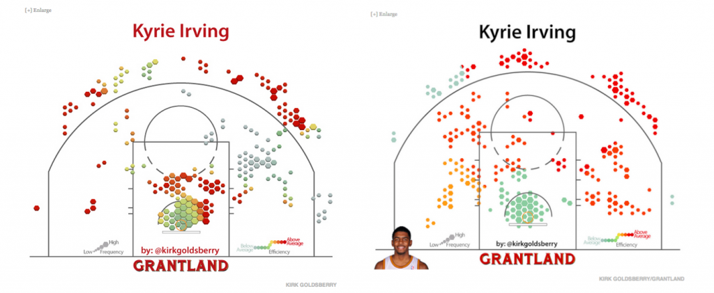 The chart on the left shows how as a rookie Irving excelled shooting wing threes and was effective finishing in the paint, two of the cornerstones of Kizel's game. The right chart shows Kyrie's second season, in which he continued to shoot wing threes at a scorching rate, but his mid-range game — another Kizel strength — improved dramatically. While he wasn't as good around the rim in his second season, and he took more straightaway threes, Irving's shot chart and effectiveness is very similar to Kizel's.