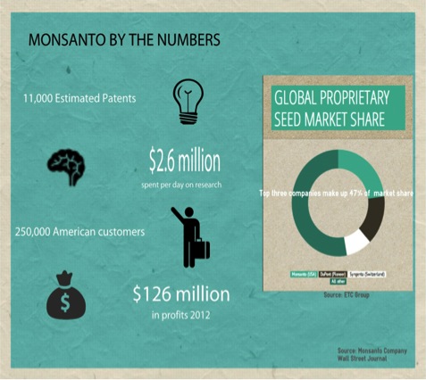Monsanto by the Numbers