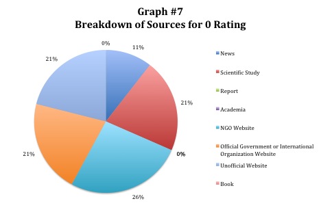 Breakdown of Sources for 0 Rating