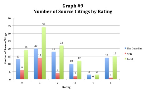 Number of Source Citings by Rating
