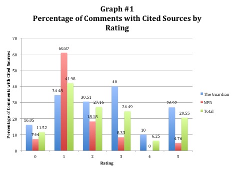 Percentage of Comments with Cited Sources by Rating
