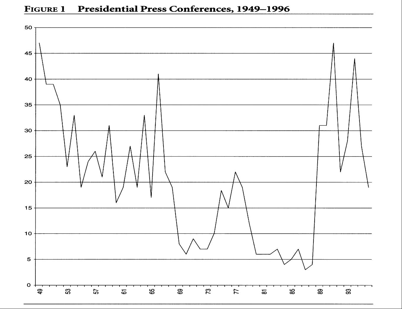 Yearly Press Conferences, 1948-96