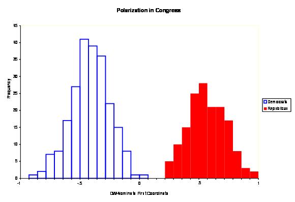 polarization 110 Congress