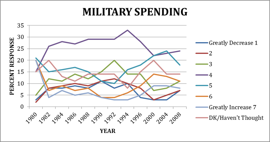 military spending.16