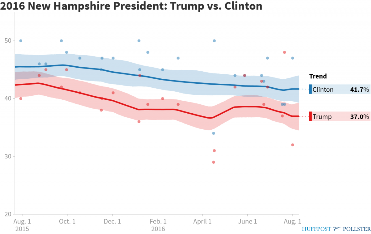 pollster-2016-new-hampshire-president-trump-vs-clinton-1