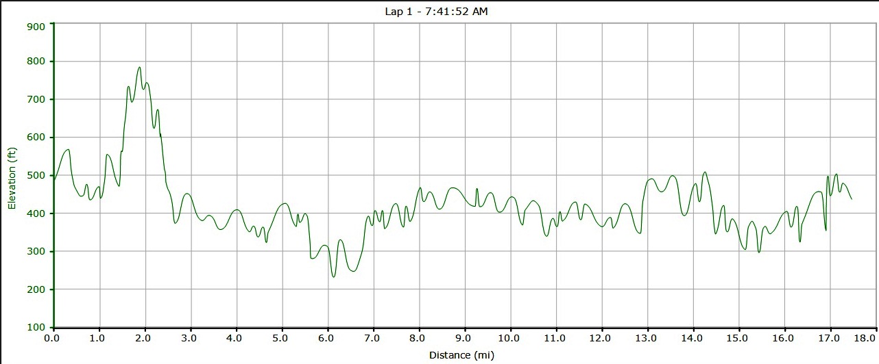 Altitude Profile of TAM run 