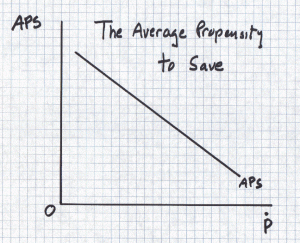 Effect of Population Growth on the Savings Rate Coale and Hoover assumed that as people had more children, they would have to spend a larger fraction of their income on consumption and would have a smaller fraction left for savings. Thus as the population growth rate G(P) rose, the average propensity to save (APS) would fall. This would reduce the growth rate of GDP, G(Y).
