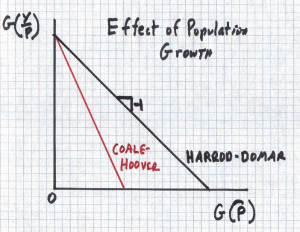 Effect of Population Growth on GDP Per Capita In the Harrod-Domar model, population growth affects only the denominator of the per-capita income ratio. In the Coale -Hoover variant of that model, population growth reduces the numerator as well. It lowers the growth rate of GDP by reducing the average propensity to save (APS) and by increasing the incremental capital output ratio (ICOR). Thus, in the Coale-hoover model, a 1% increase in the growth rate of population G(P) will reduce the growth rate of per capita income G(Y/P) by more than 1%.