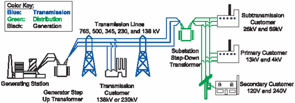 Diagram of the commercial Electricity current