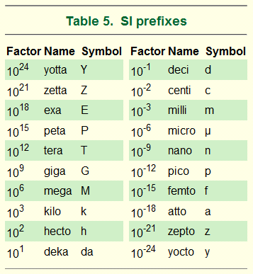 SI_Prefix_Table