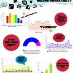 Tracking Lab Stats: My First Infographic