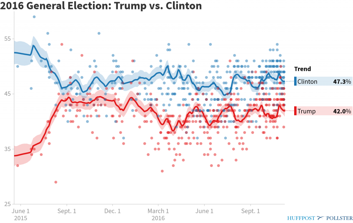 pollster-2016-general-election-trump-vs-clinton-5